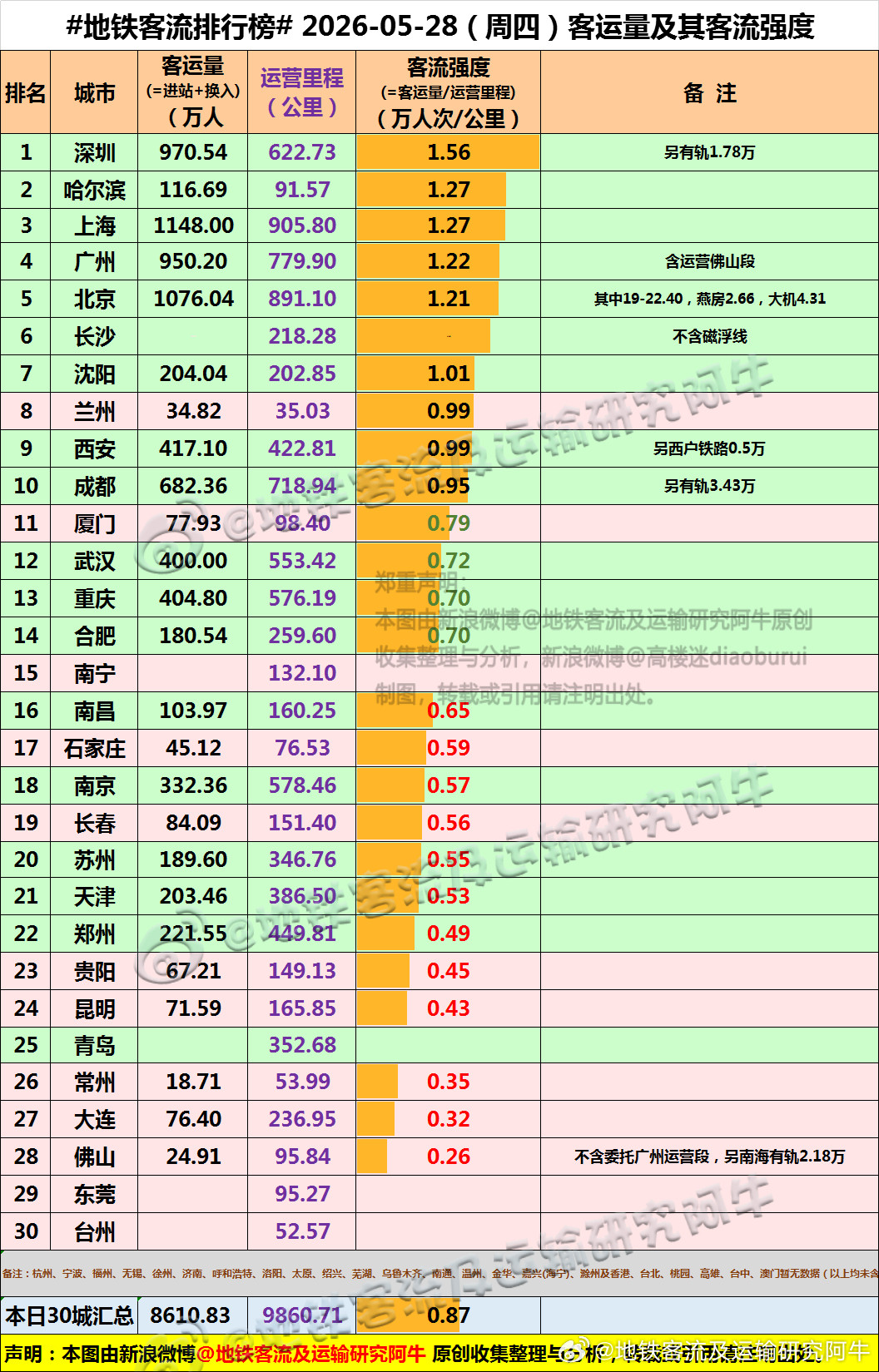 【中国城市地铁客流排行榜2026-05-28（周四，农历四月十二，中国地铁客流