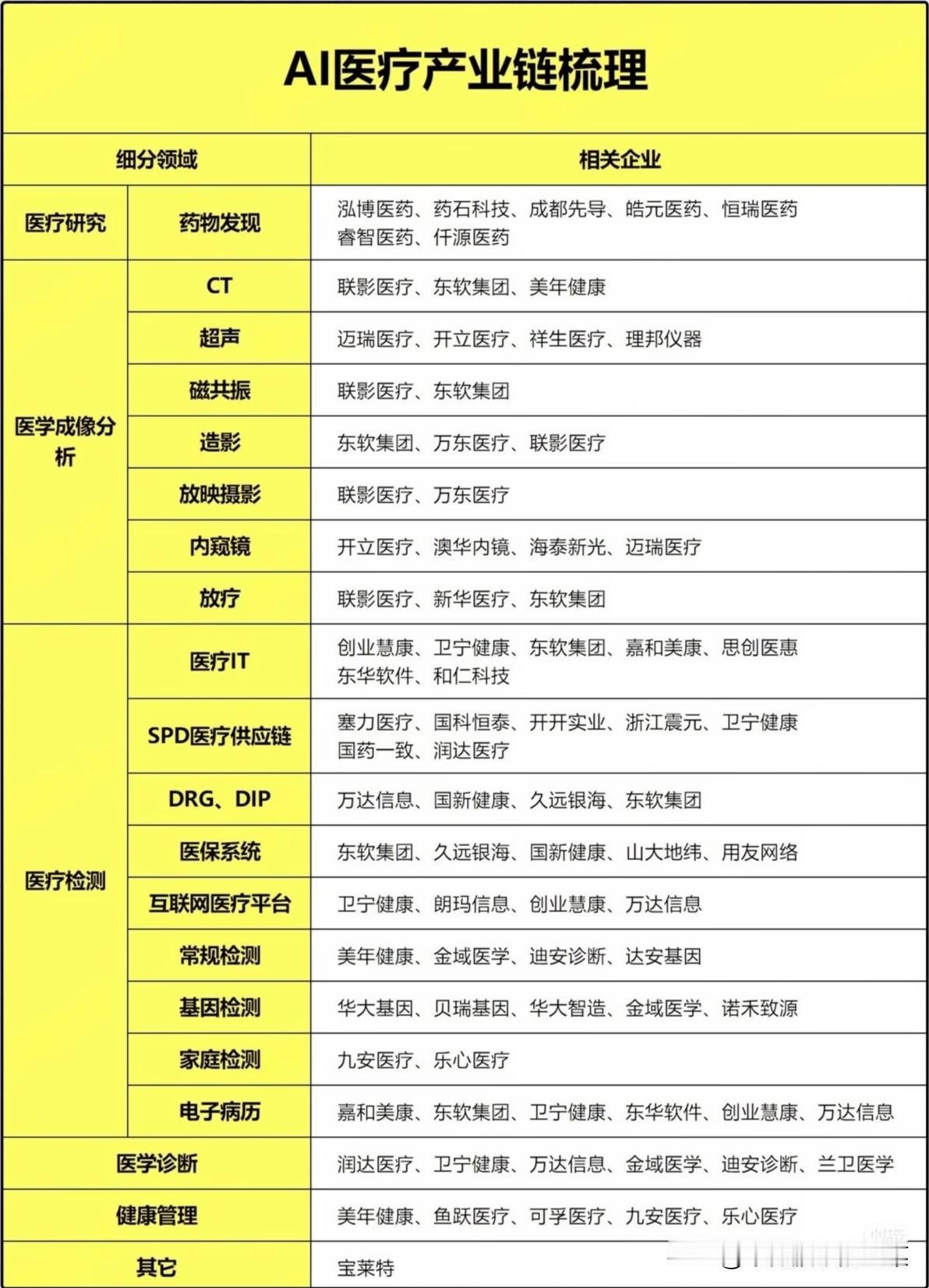 AI医疗悄悄崛起！一条完整赛道浮出水面，机会到底在哪AI浪潮席卷各行各业，