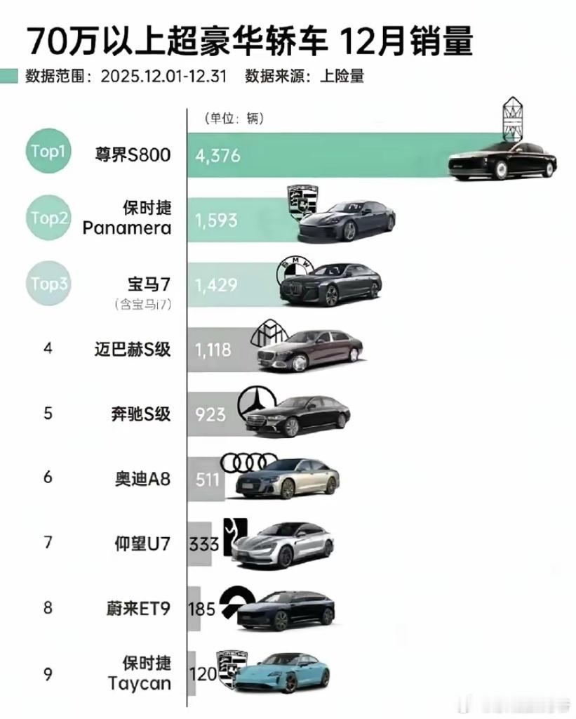 百万豪车市场变天！尊界S800，70.8万起，12月卖了4376辆。仰望U8L，