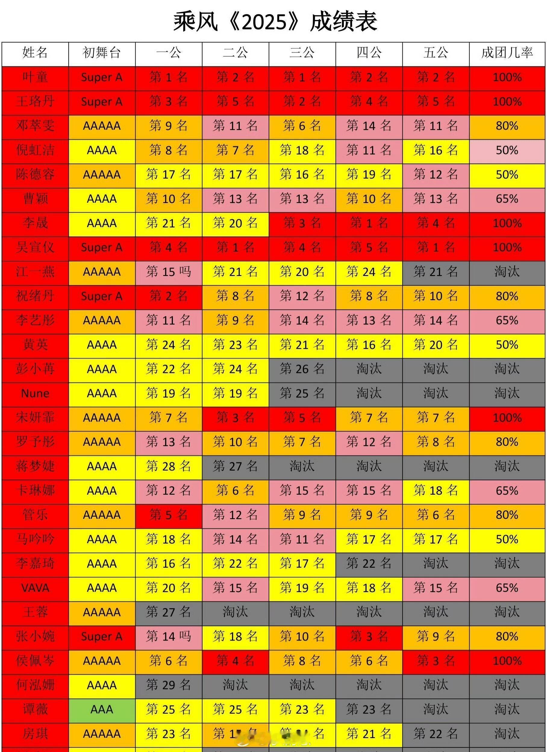 乘风2025《乘风2025》总成绩单，全红稳进成团位🈶叶童、王珞丹、李