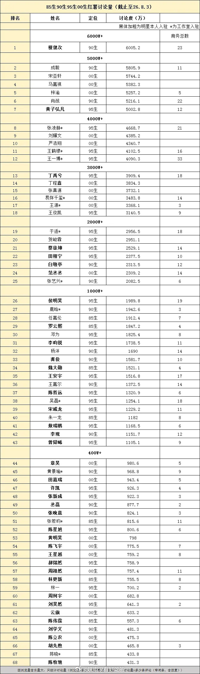 85后90生95生00生薯讨论量排行榜(8.3)檀健次讨论量6000w+独自跻