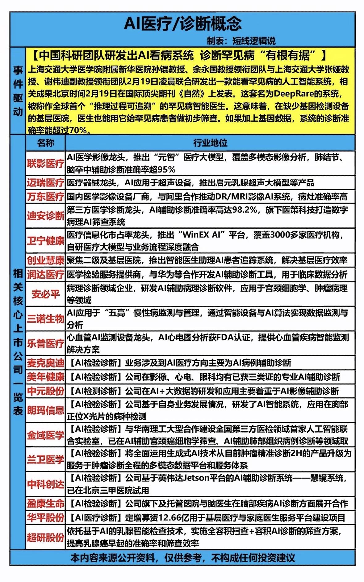 AI医疗发展得那叫一个如火如荼啊！就说讯飞开放平台，它的核心产品功能强大。语音识