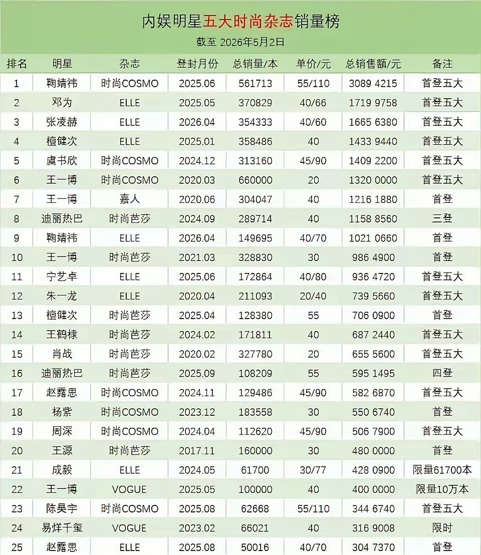 内娱五大时尚杂志销量排名：鞠婧祎、邓为、张凌赫、檀健次、虞书欣、王一博、迪丽热巴