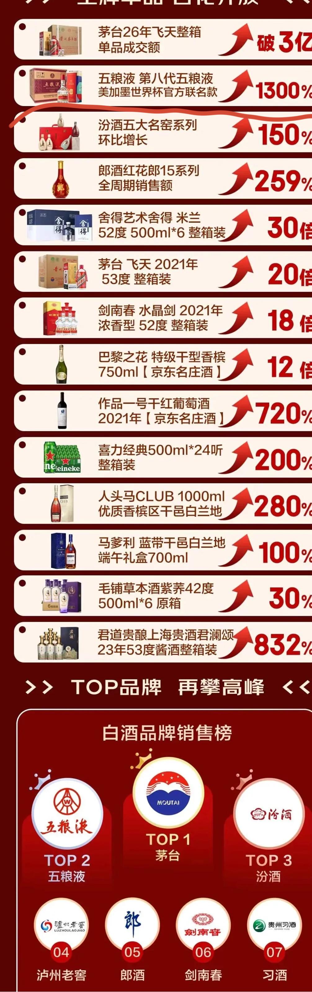 喜看京东618战报，茅五汾依旧霸榜！而且销量大幅增长！五粮液更是有一套，五粮液