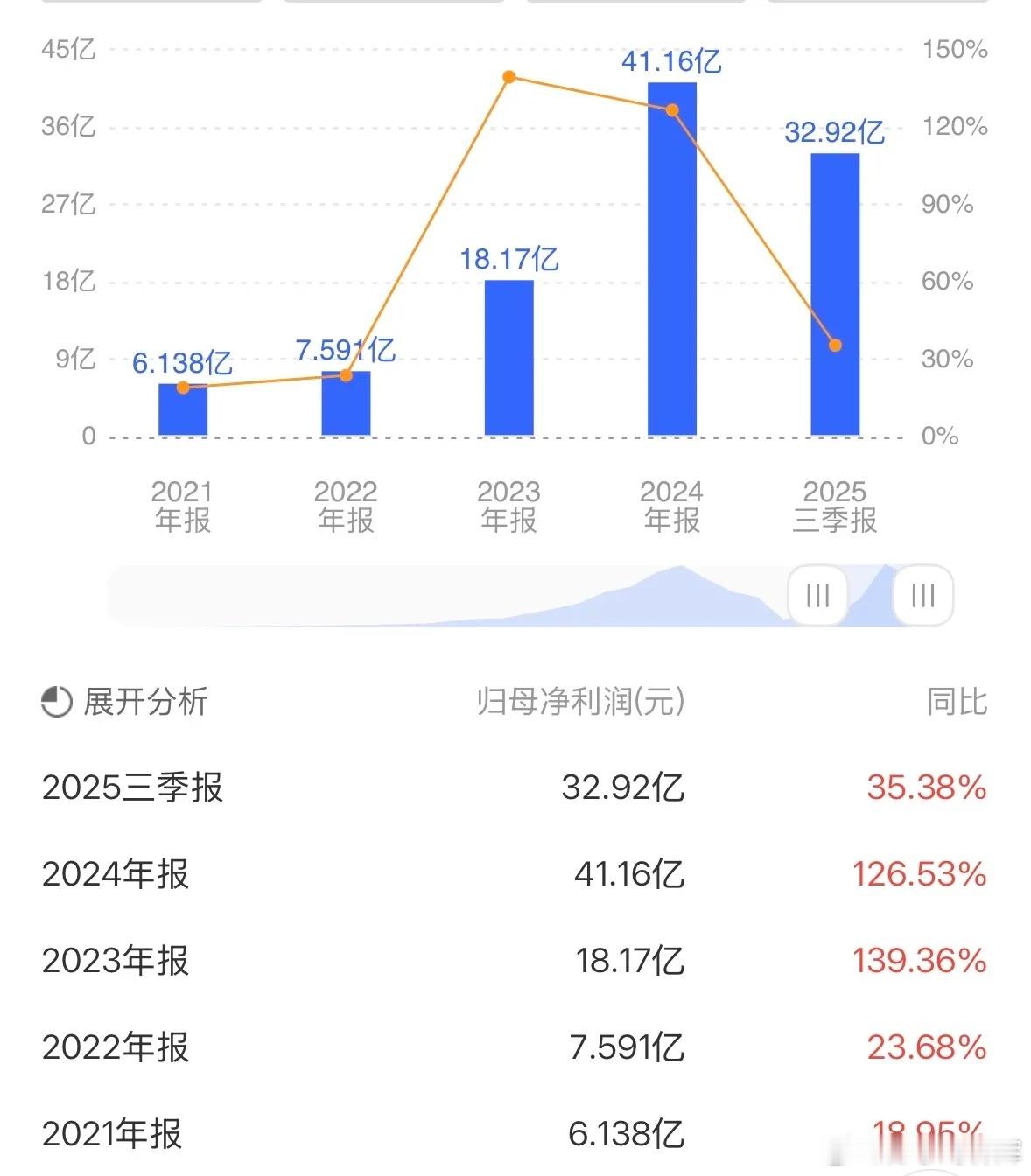 如果一只股票今年的业绩增长50%，明年增长40%，后年30%以此类推，卖40倍