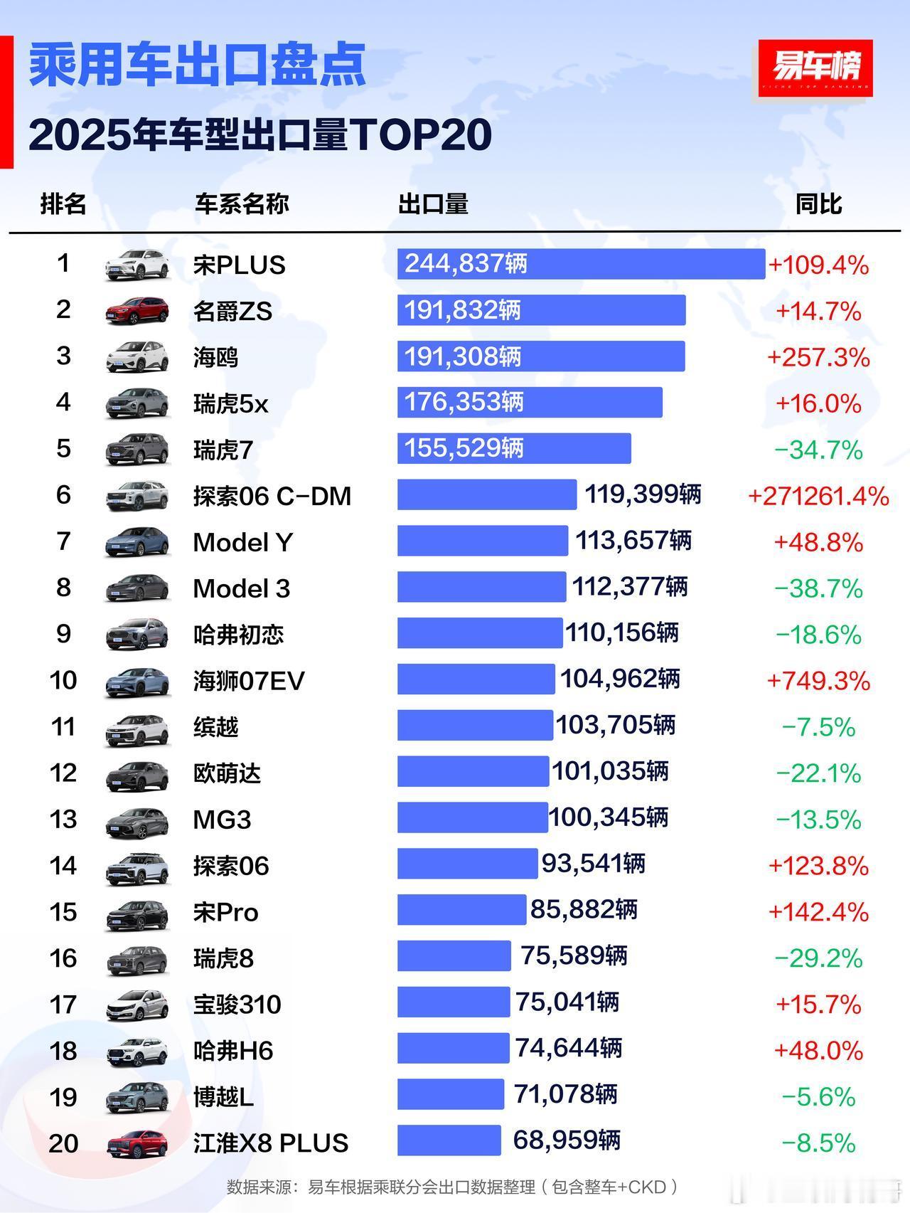 1、能看到一个排行榜它的第一名不是比亚迪的真不容易奇瑞以130万辆卫冕；2、奇瑞
