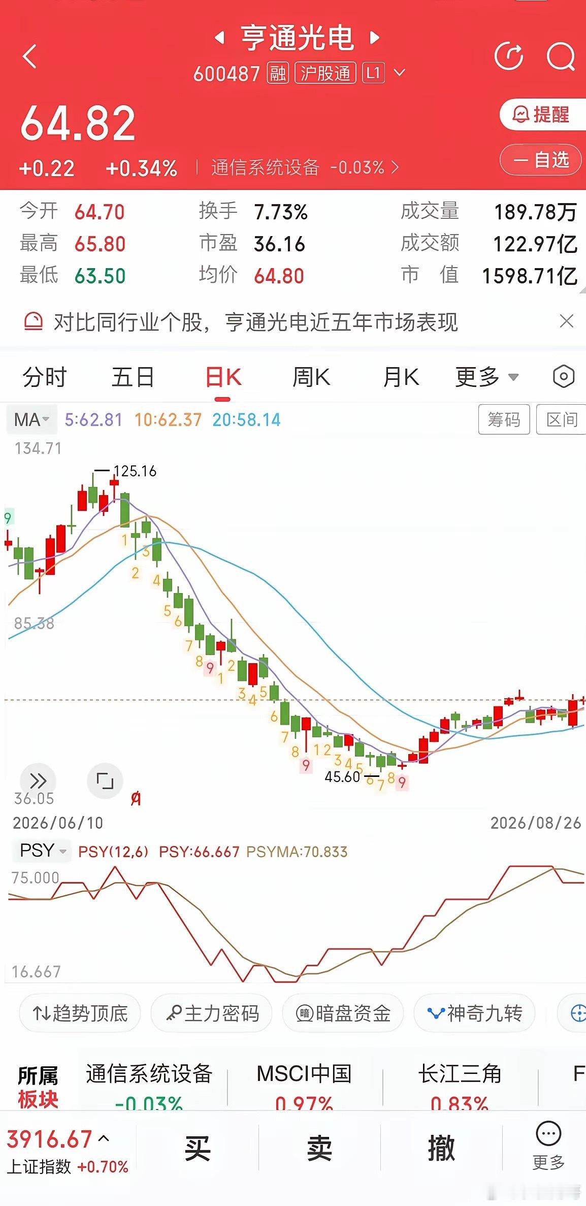 亨通光电：股价陷入拉锯！是憋大招还是还要继续下探？亨通光电从45.60元的底部启