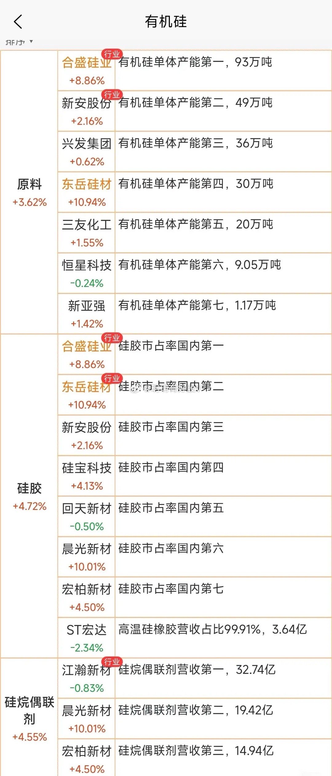 11月20日有机硅涨价，看看有没有你的持仓股。有机硅龙头合盛领跑