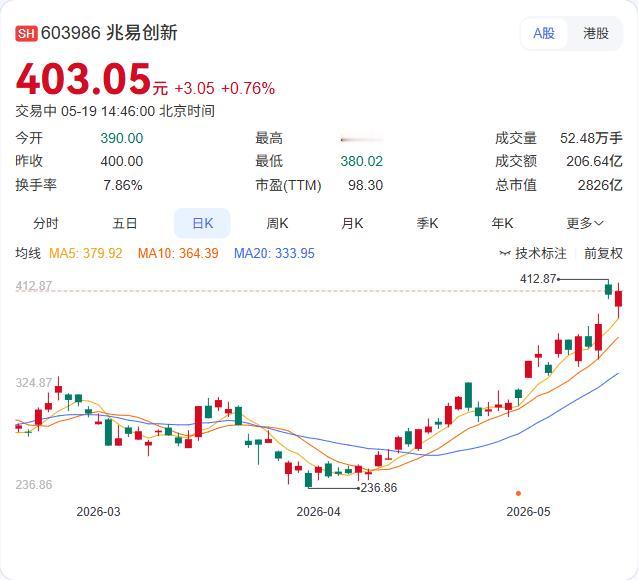 兆易创新惊现200亿天量成交！存储芯片"吸金王"震荡中完成筹码换手5月19日