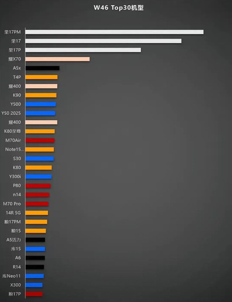 打不过！根本打不过！第46周全部单品销量榜又来打脸了！被喷的最狠的苹果17还
