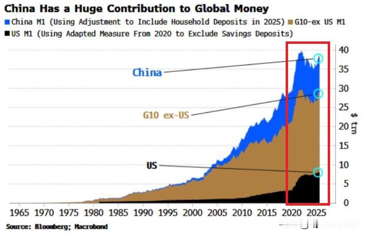 为什么股市会突破4000点。因为我们中国正推动全球流动性：中国的M1货币