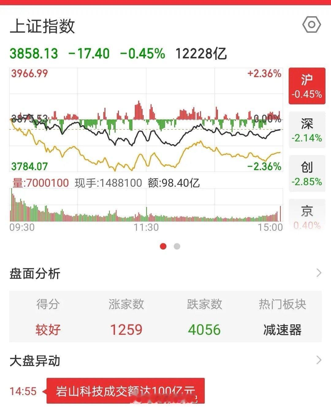 今日的股市，若不是国家队力挽狂澜，通过拉抬权重股来稳住指数，恐怕大盘早已跌超5%