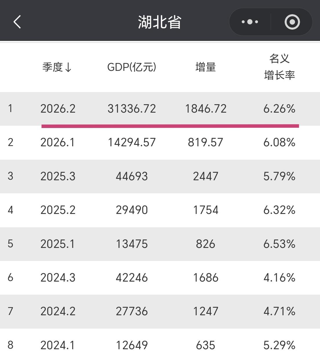 【2026年上半年，湖北省GDP超过3.13万亿元，增量超1800亿元】我们