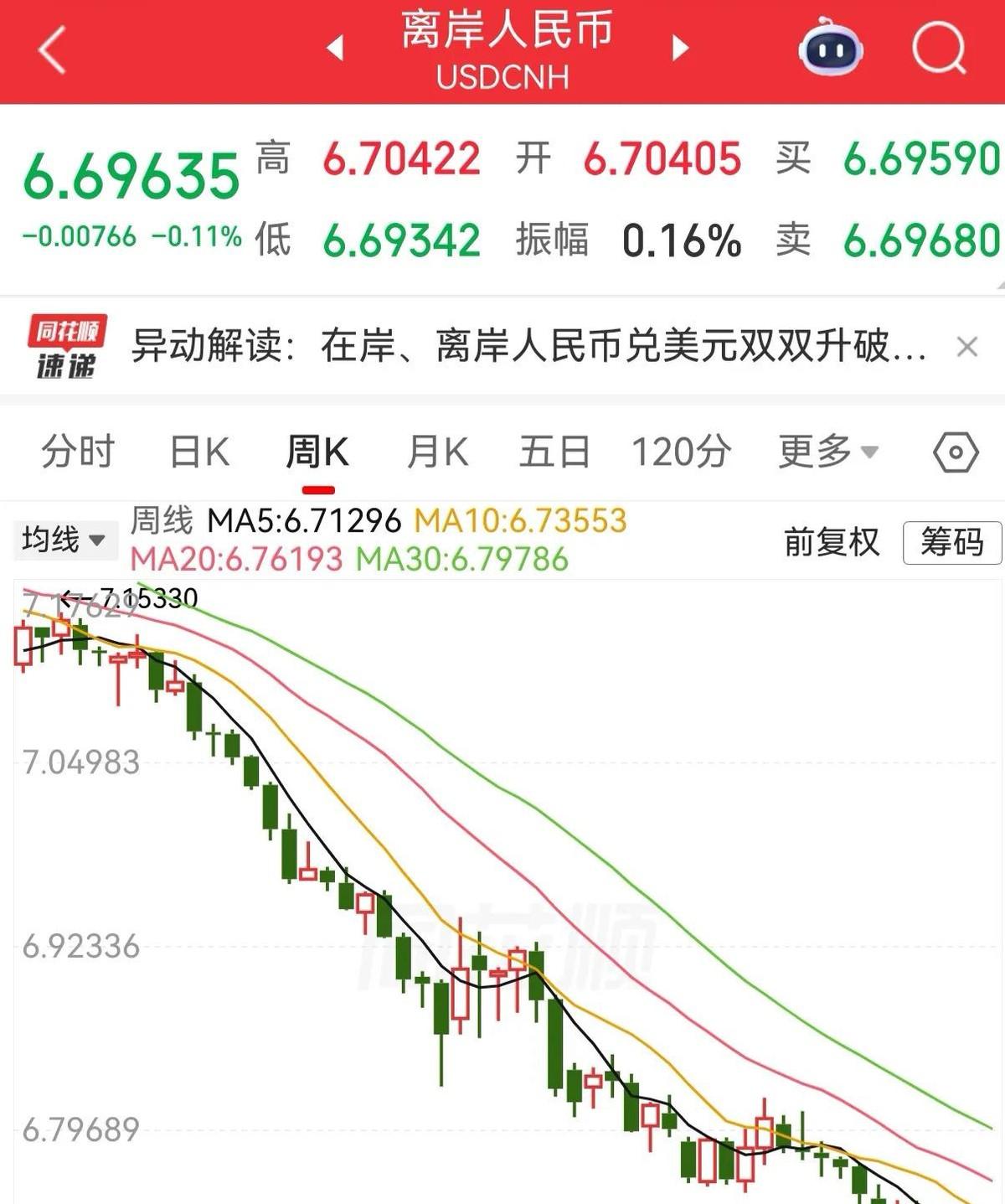 人民币对美元中间价报6.7580，美联储刚加息25个基点，汇率却继续往上走。9月