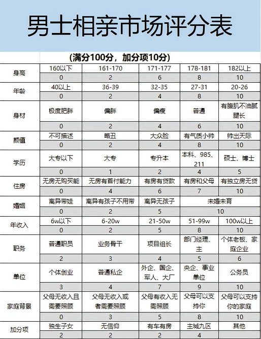 如果我现在去相亲，最多也就70分。你们呢？