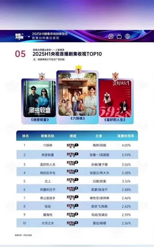爆！2025上半年央视首播剧集收视TOP10出炉追剧党必看！2025上半年央视
