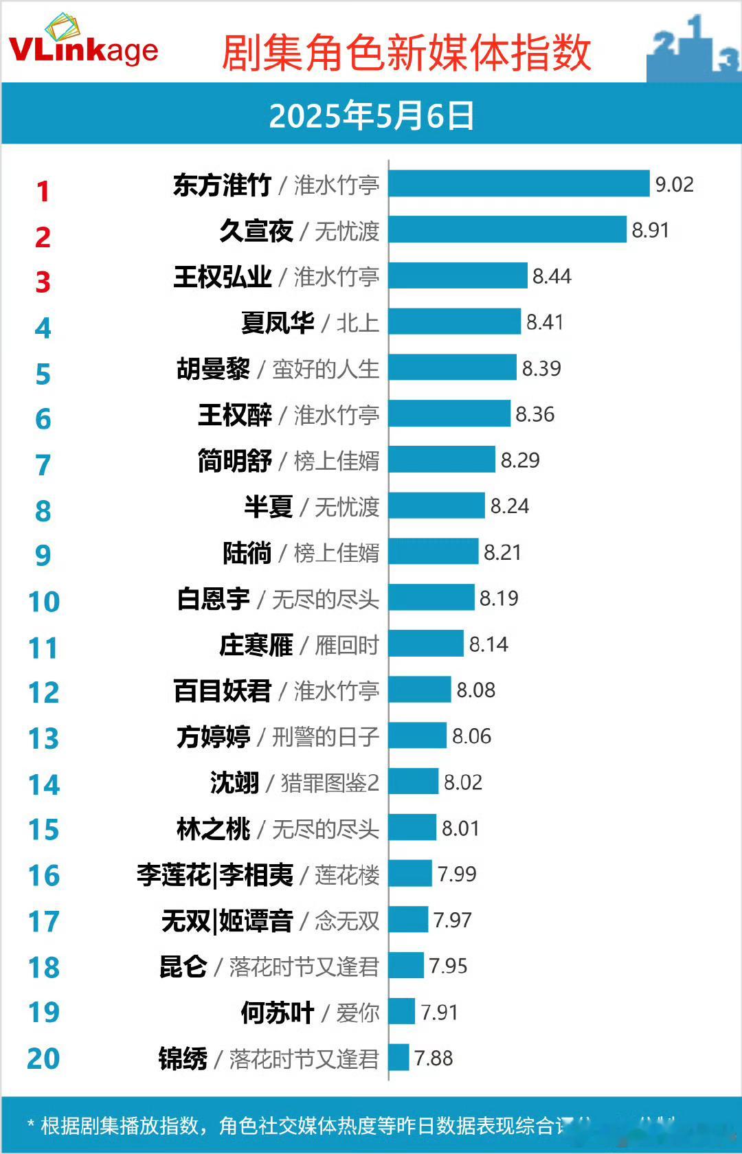 5月6日剧集角色新媒体指数Top20：东方淮竹/淮水竹亭、久宣夜/无忧渡、王