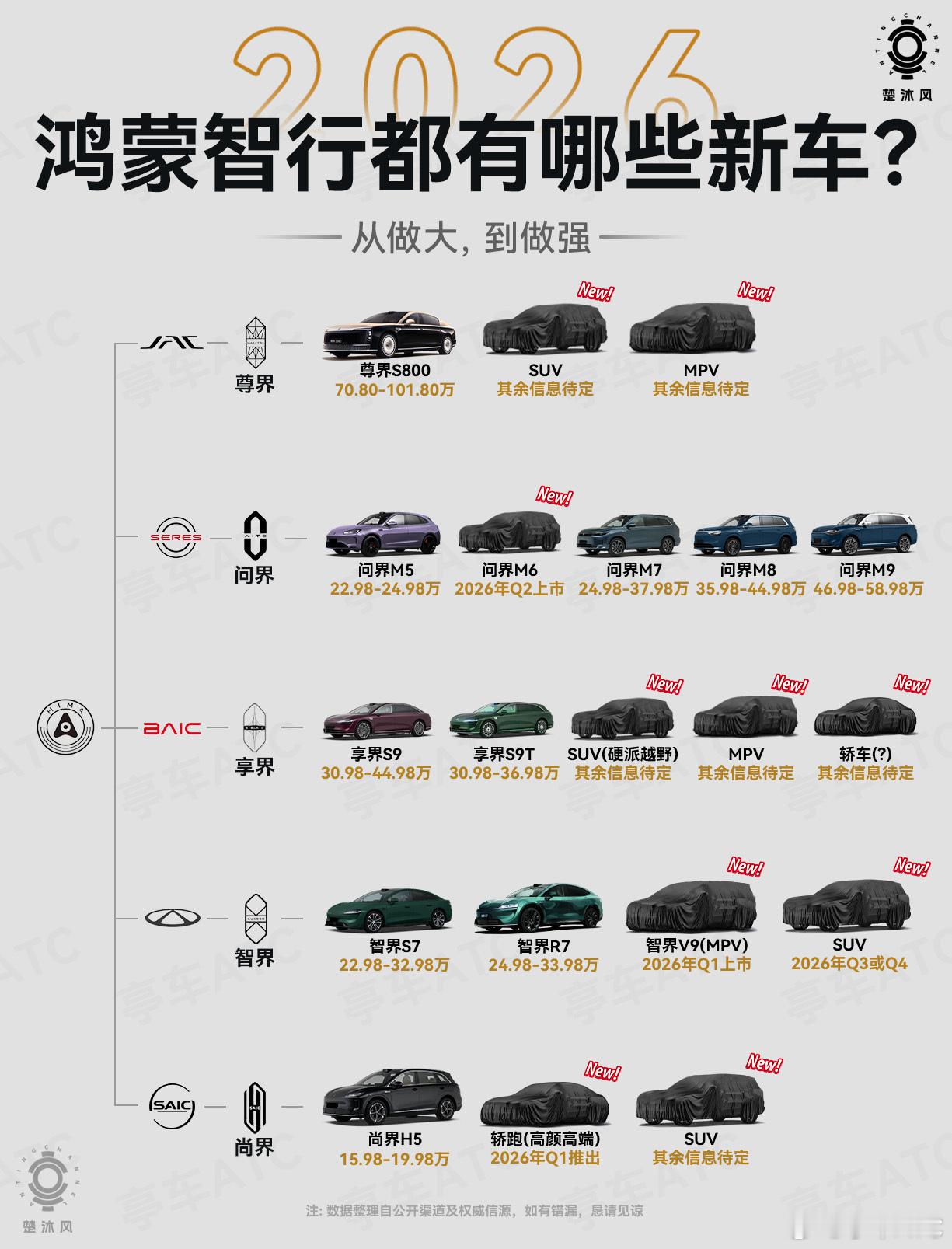 2026年鸿蒙智行这波新车布局，算是把“全场景全价位段覆盖”写在了脸上。先看尊界