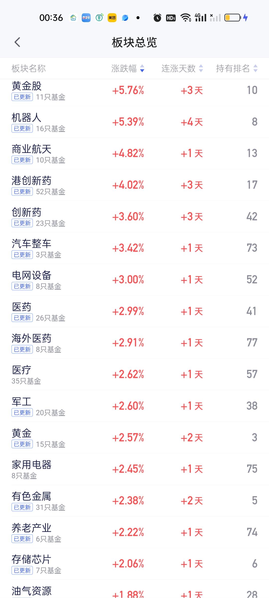 今天出现了一个很有意思的现象。机器人，商业航天和创新药对科技疯狂抢筹。本来今天C
