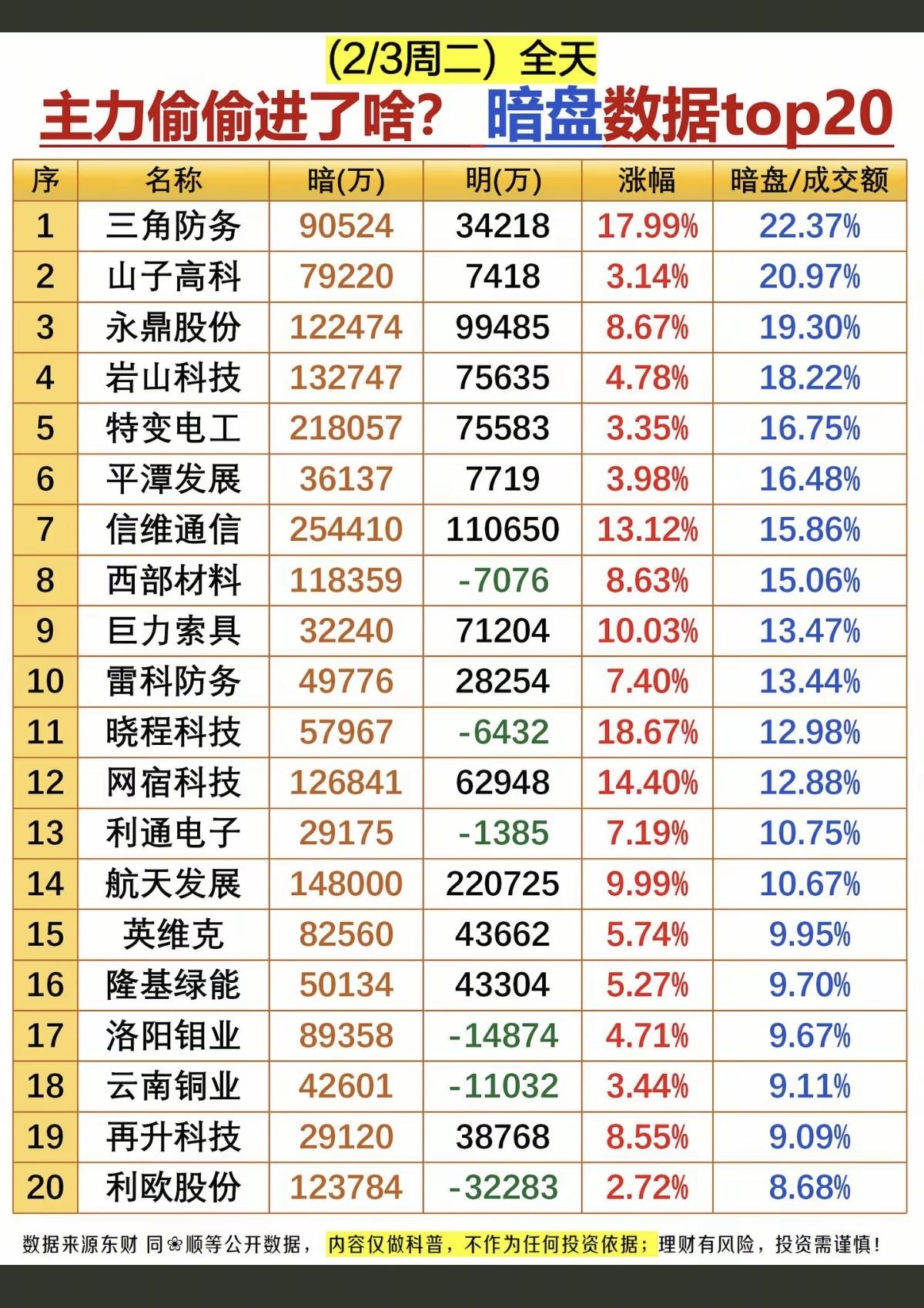 2.3周二主力资金暗盘数据整理！主力暗盘资资金成交额统计：军工