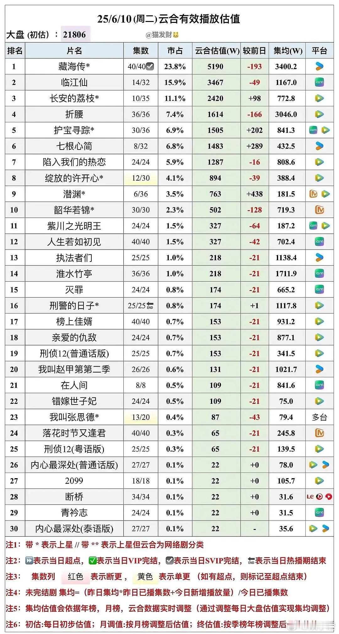肖战的藏海现在的走势云合热播期集均能超杨紫的国色吗🈶嗑余生夫妇的吗国色云合热播