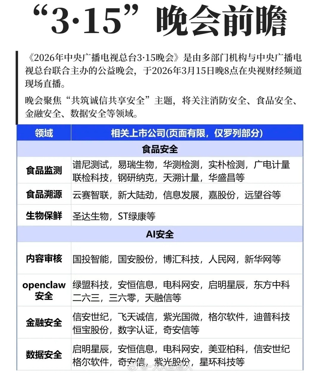 今晚重大事件题材概念猜想！2026年央视3·15晚会今晚8点直播，主题“共筑诚信