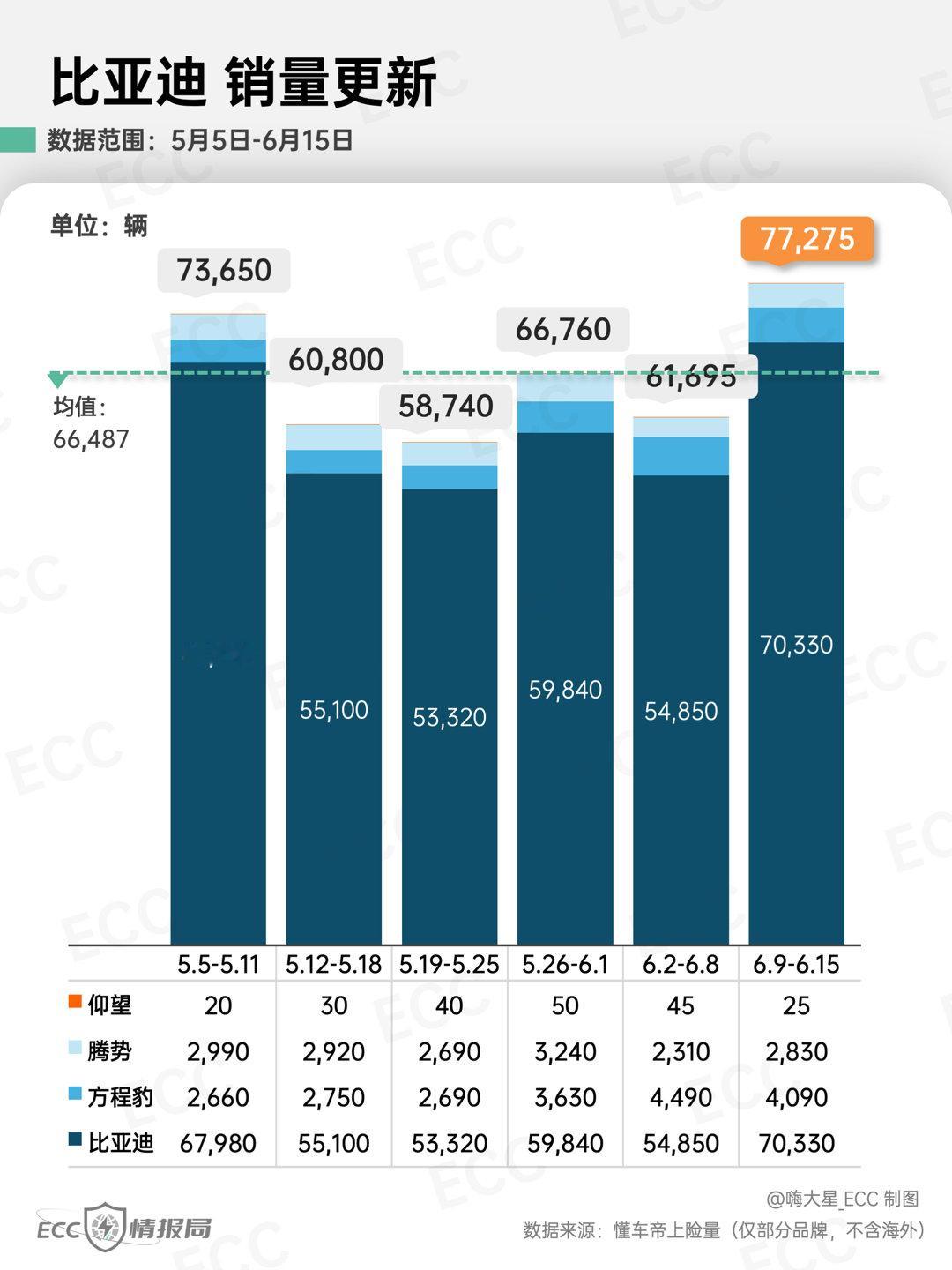 「比亚迪」最新销量更新：-王朝&海洋：上周销量约7.03w台，其中汉2,90