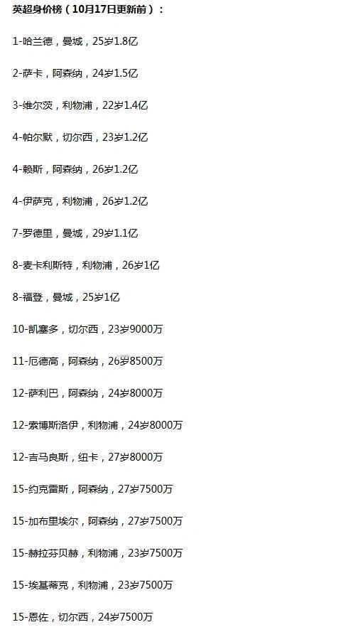 目前英超身价很让人惊讶…哈兰德1.8亿欧元排第一，这个确实值。萨卡1.5