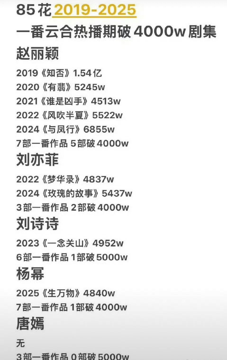 85花近几年热播期云合破4000万的剧集赵丽颖这断层好大​​​