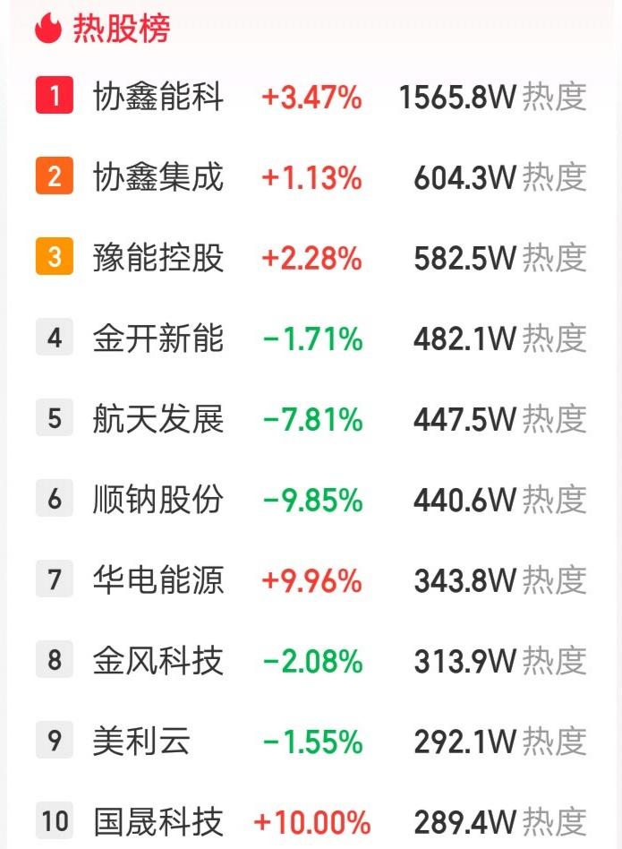 A股今天人气最高的票诞生了，热股榜第一位，热度超过1500万，甩开第二名几十万条
