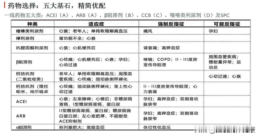 每天吃降压药会缩短寿命吗?1.合并糖尿病肾病、蛋白尿，优先普利/沙坦类，保护肾
