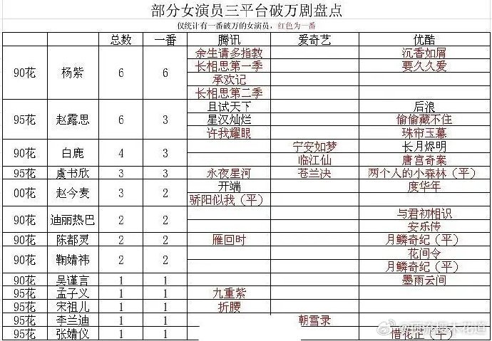 女演员三平台破万剧盘点看了这个榜单，承欢记真是一部严重被低估的剧，毕竟这部剧重点
