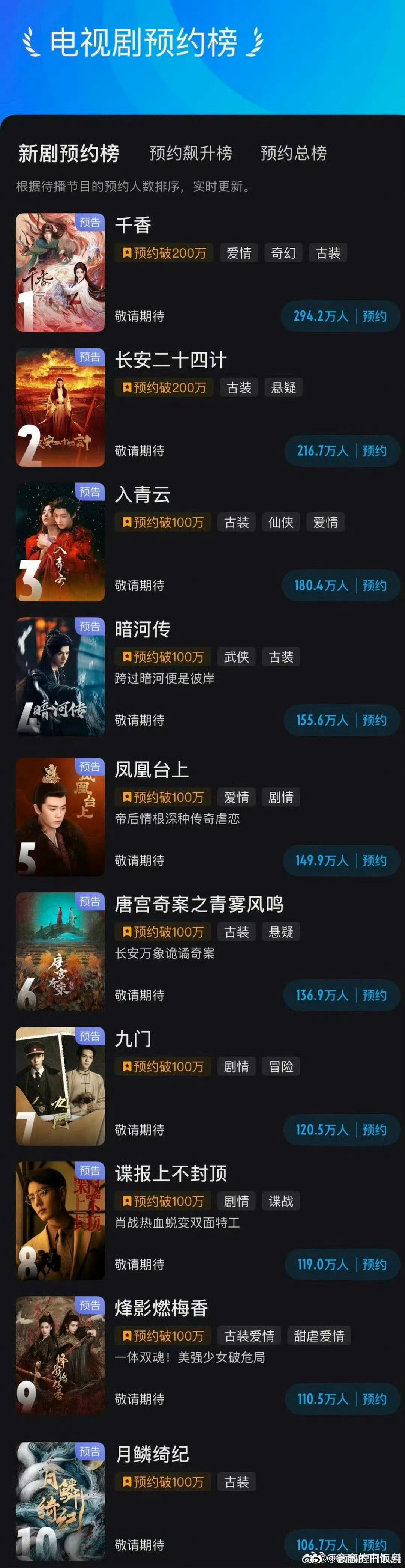 盘点优酷新剧预约榜前十 快来看优酷新剧预约榜前十！古装探案、仙侠武侠各种题材全涵