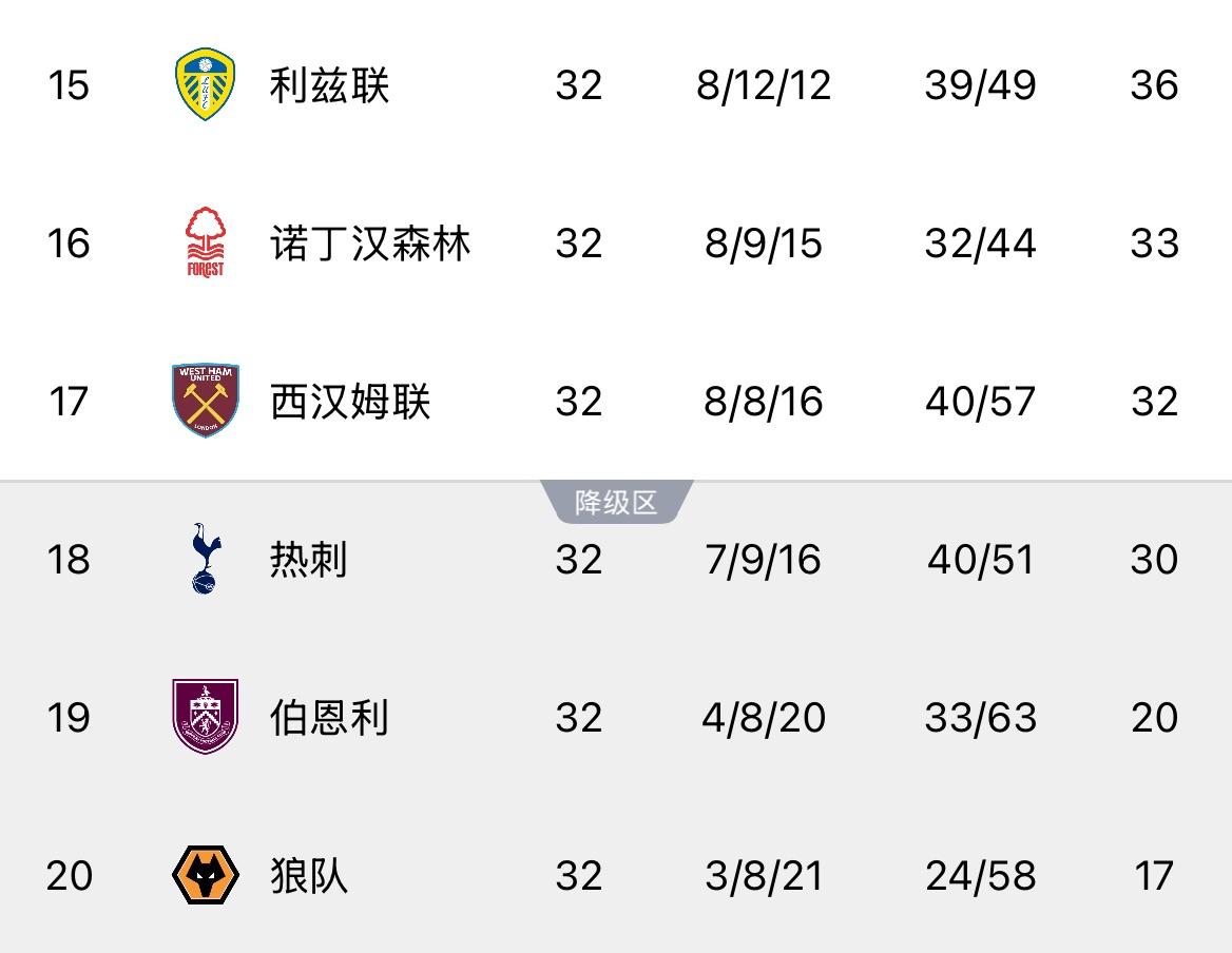 曼联输球，热刺降级概率进一步提升，已经已来到了49.50%04月14日英超第