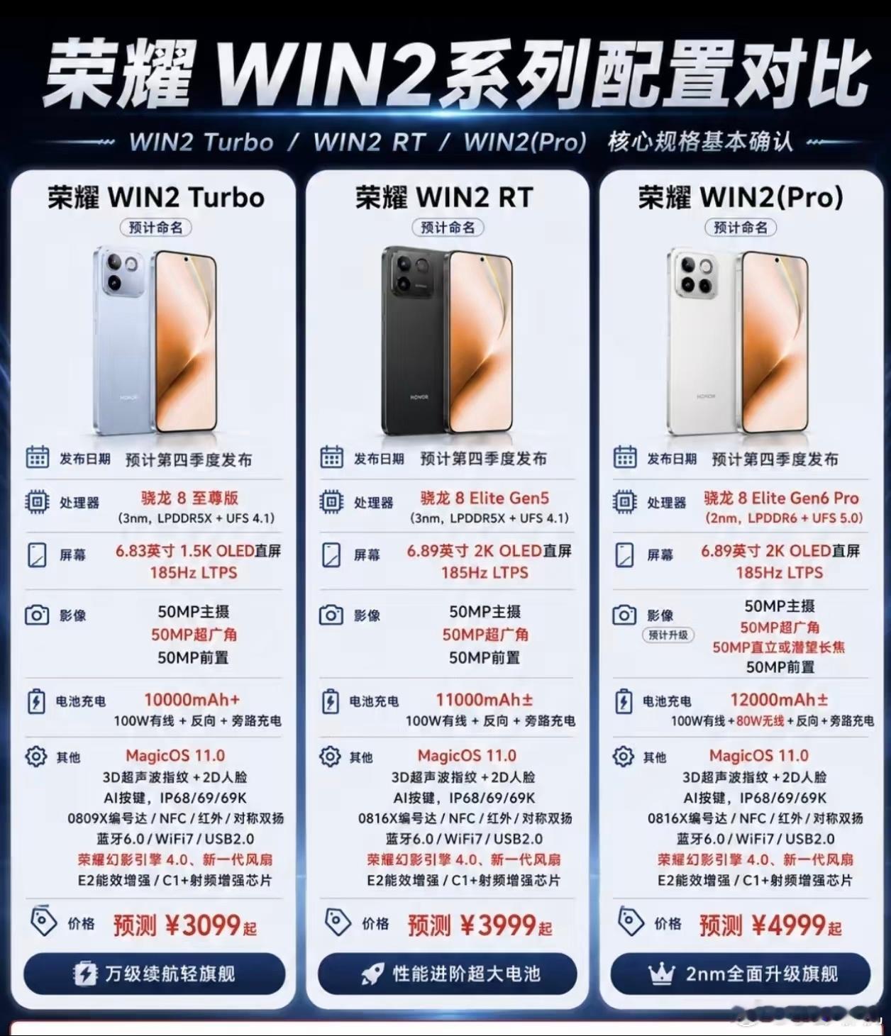 荣耀WIN2系列三款机型爆料曝光，预计四季度就来了，产品划分层次清晰。入门Tur