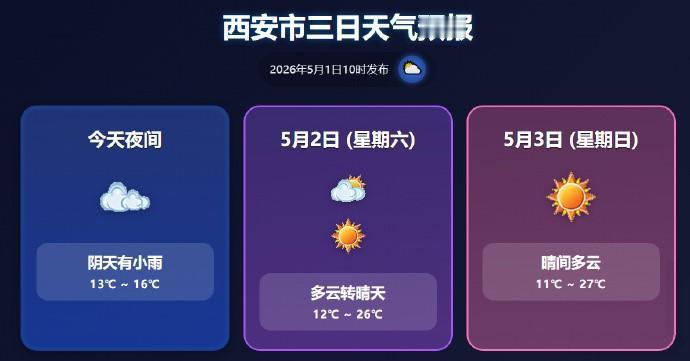 【五一假期西安先雨后晴：今日降雨+降温已上线】西安的雨起得比我还早西安五一假期