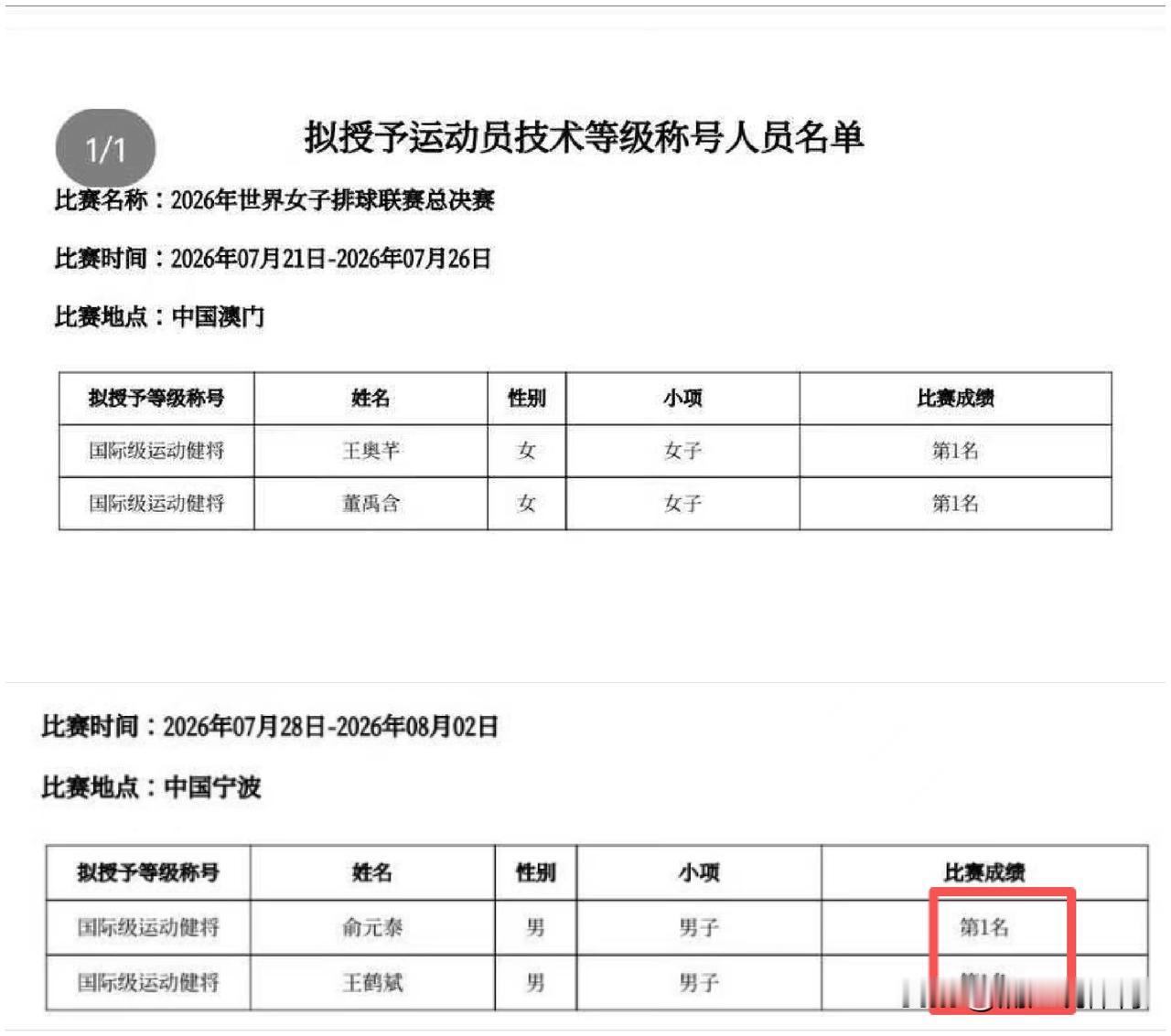俞元泰、王奥芊等4名中国排球运动员被授予“国际级运动健将”称号。此次男排与女排分