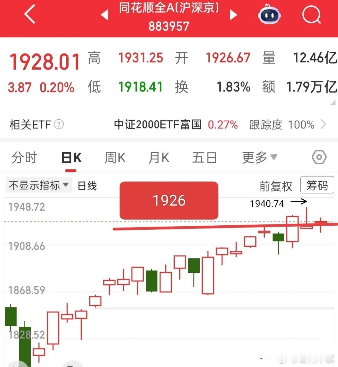 临近收盘，如何看待明日行情呢？今日行情可谓有人欢喜有人愁：说它好，却有近2700