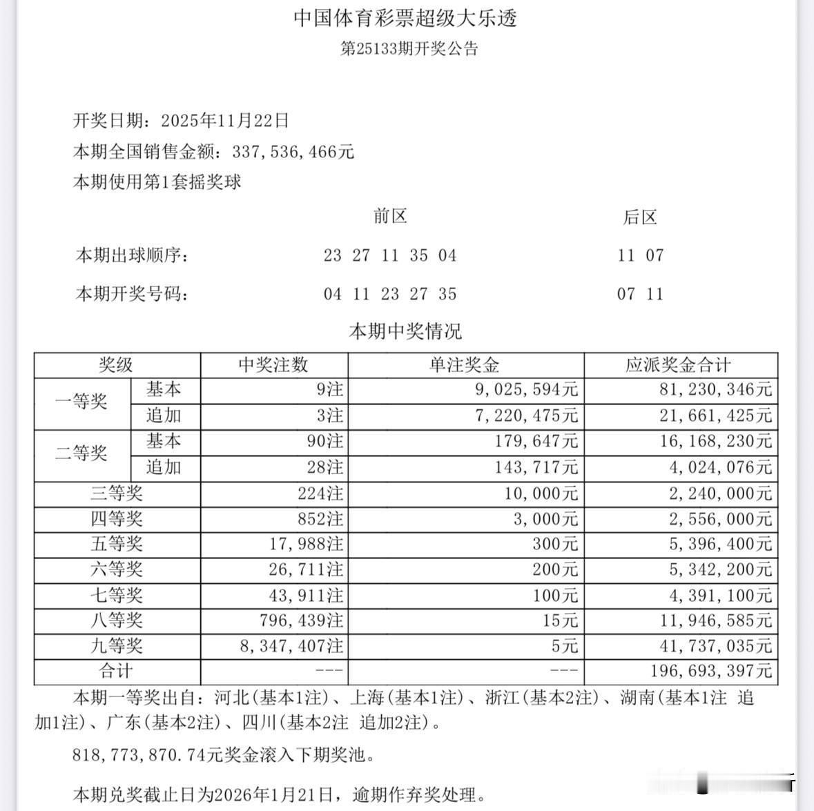一人或独揽3248万巨奖！大乐透9注902万大奖花落多地，其中3注追加多得722