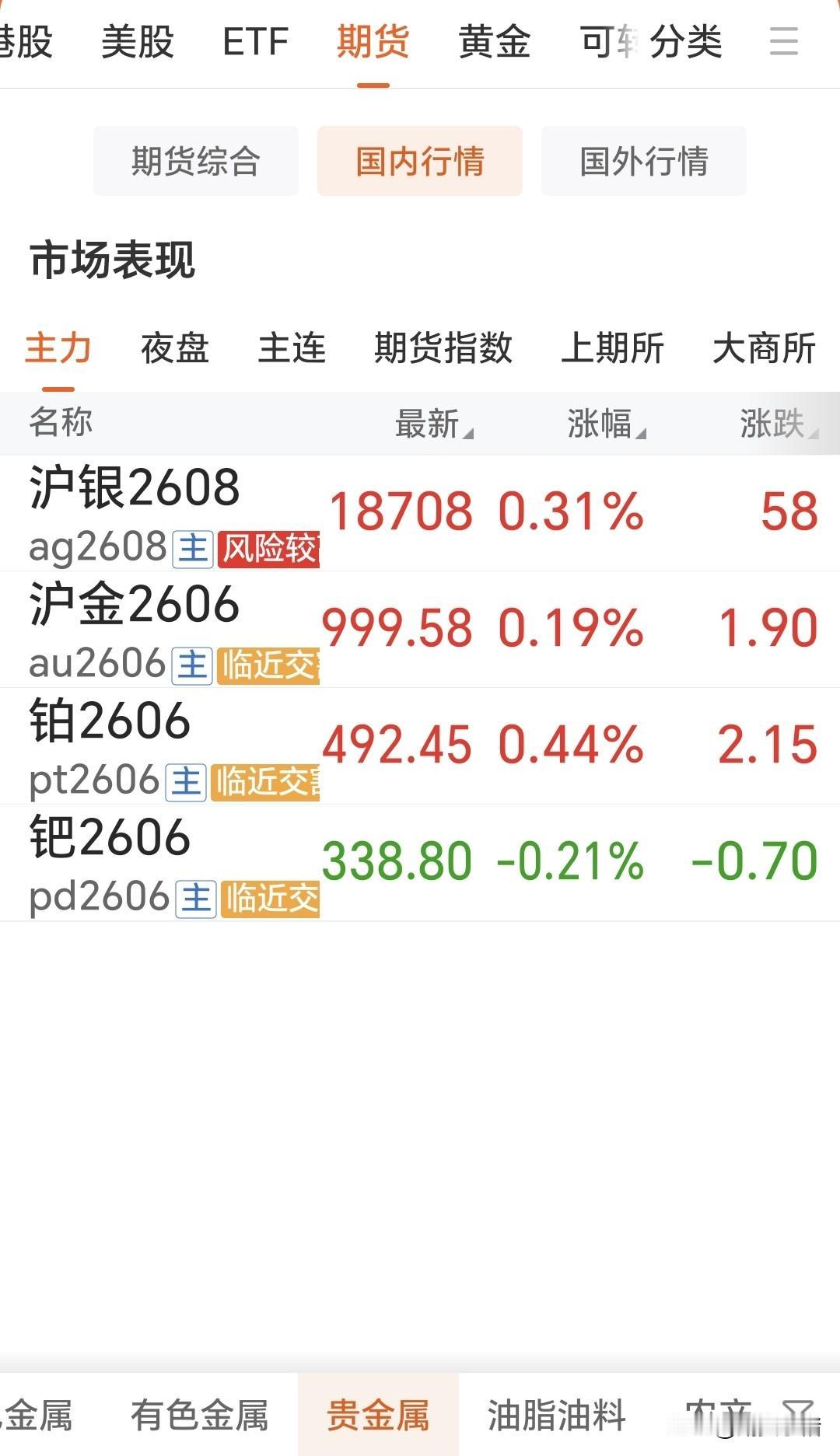 5月19日，国内贵金属偏强运行，大多数品种反弹。如下图所示，沪银260