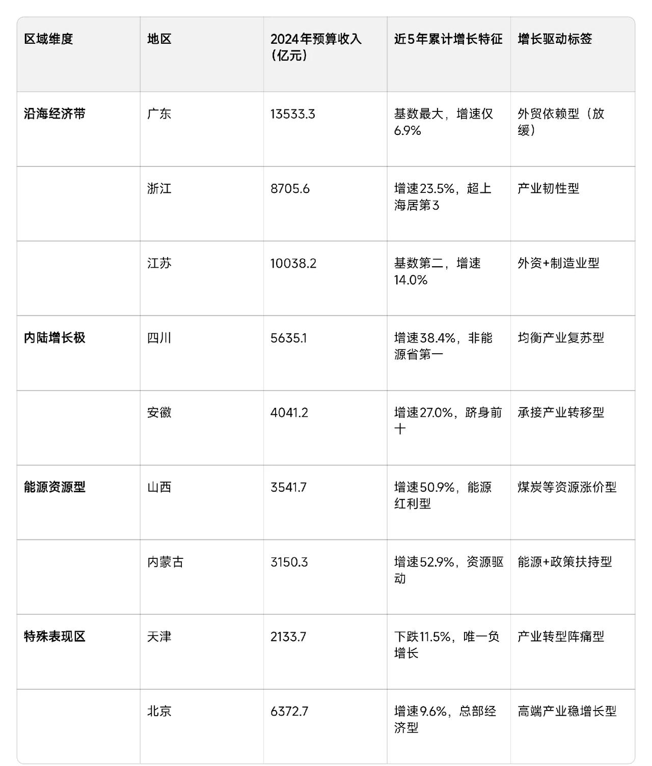 上海没想到，江苏也没想到，就连广东都没有想到，近5年浙江的财政收入增长居然是