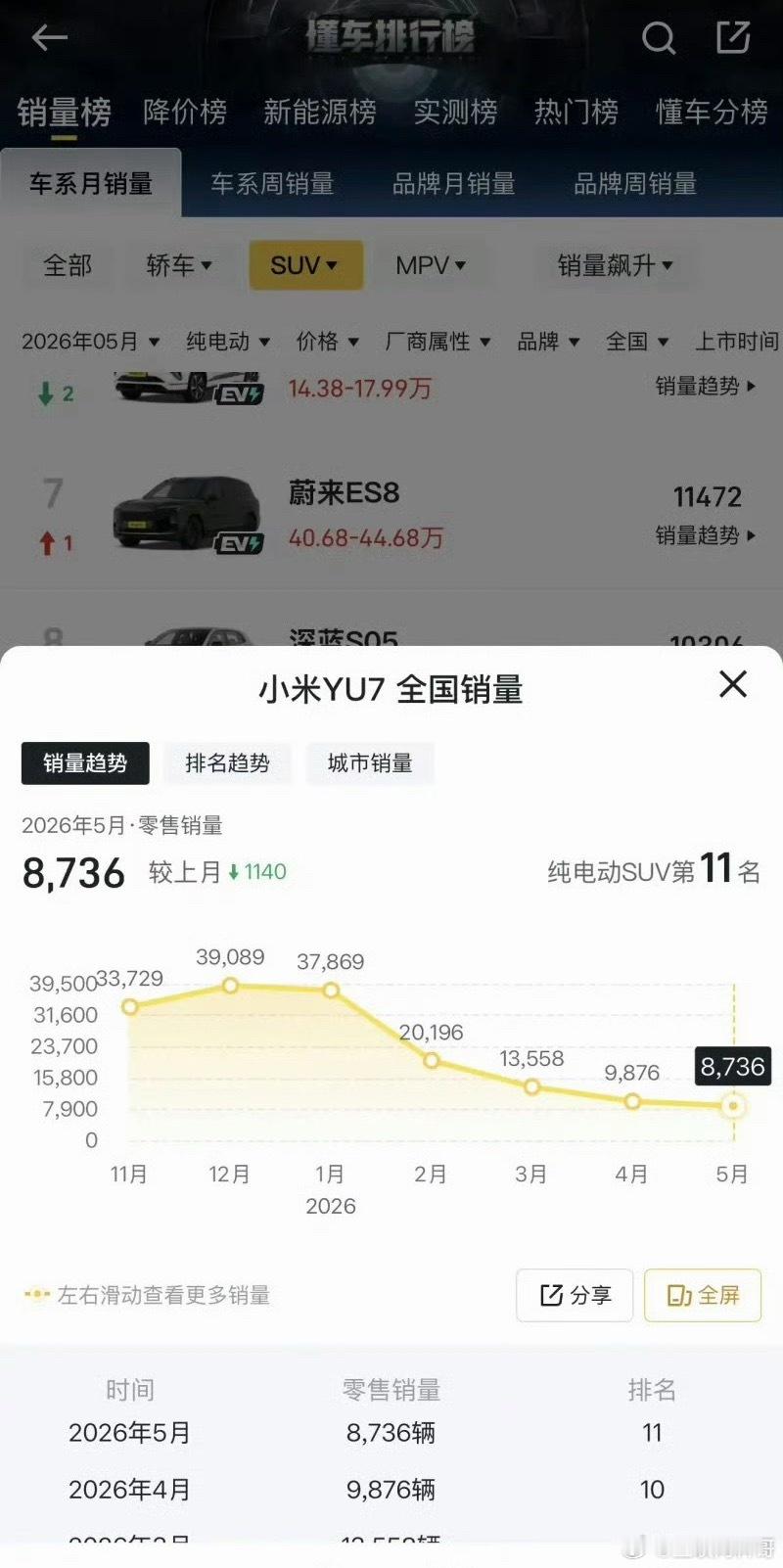 突然发现小米YU7的销量越来越低，本以为能维持在3万以上，哪怕是1万也行啊，没想