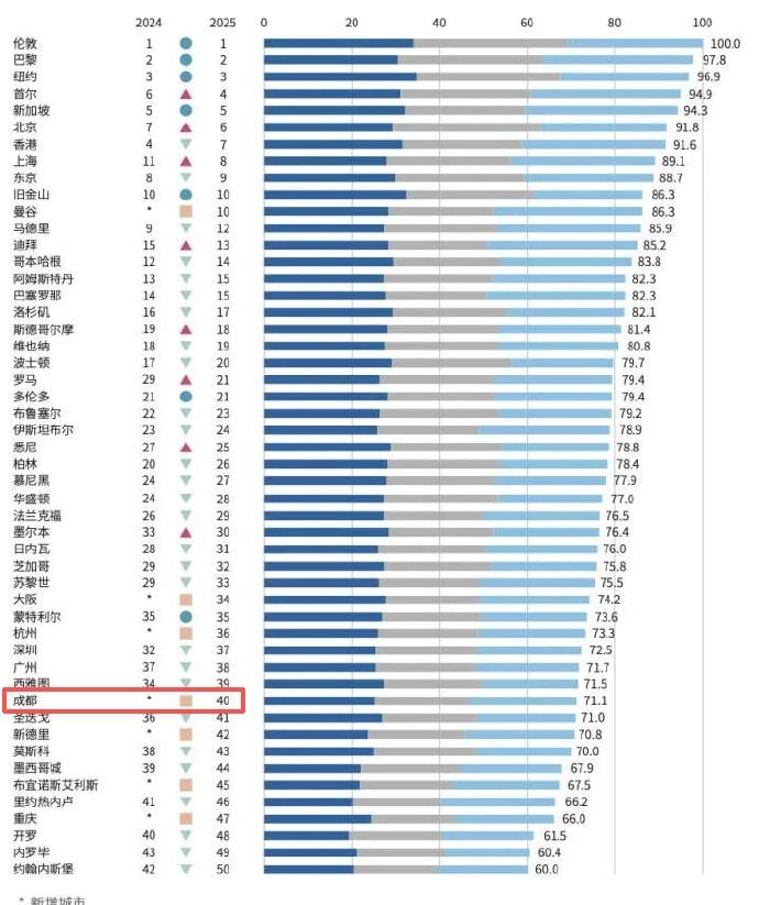 投小川播报【成都首次上榜国际交往中心城市】近日，《国际交往中心城市指数2025》