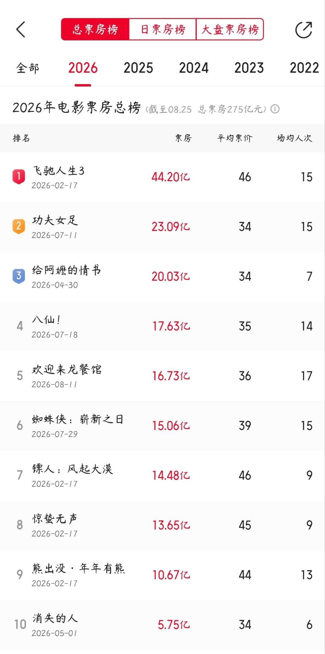 这个暑假也快结束了，提前恭喜功夫女足拿下暑期榜第一，总票房23亿+，观看总人数6