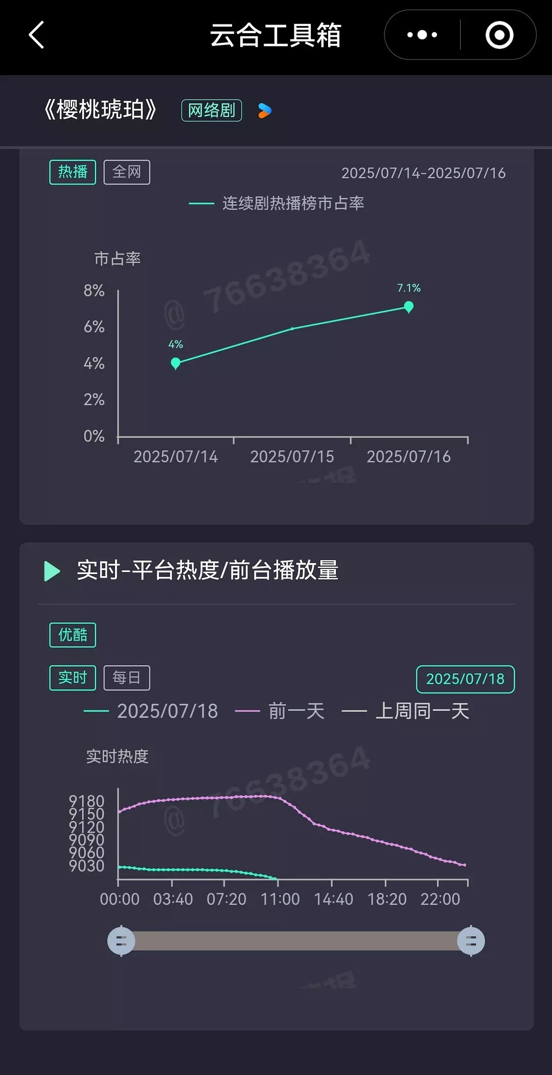 《樱桃琥珀》彻底抬走了在👖都破不了万了...​​​