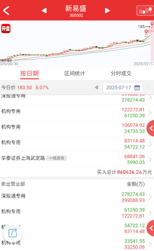 $新易盛sz300502$这个榜说明，机构是真的不缺钱，而且仓位还很多。。。