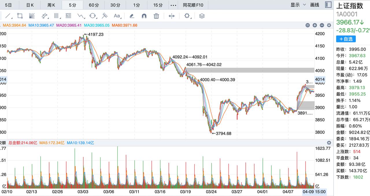 明天大盘仍然继续下跌！昨天大盘狂涨100个点，很多人冲进去了，今天则是跟昨天完全