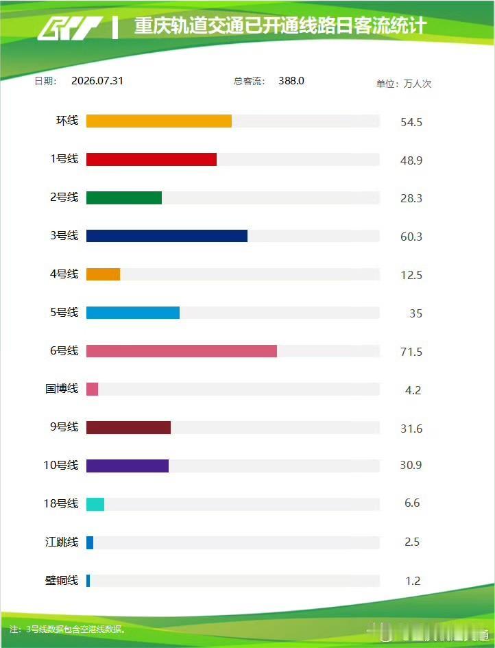 388万人次！7月31日重庆轨道客流出炉，几条重点线路表现亮眼7月31日重庆