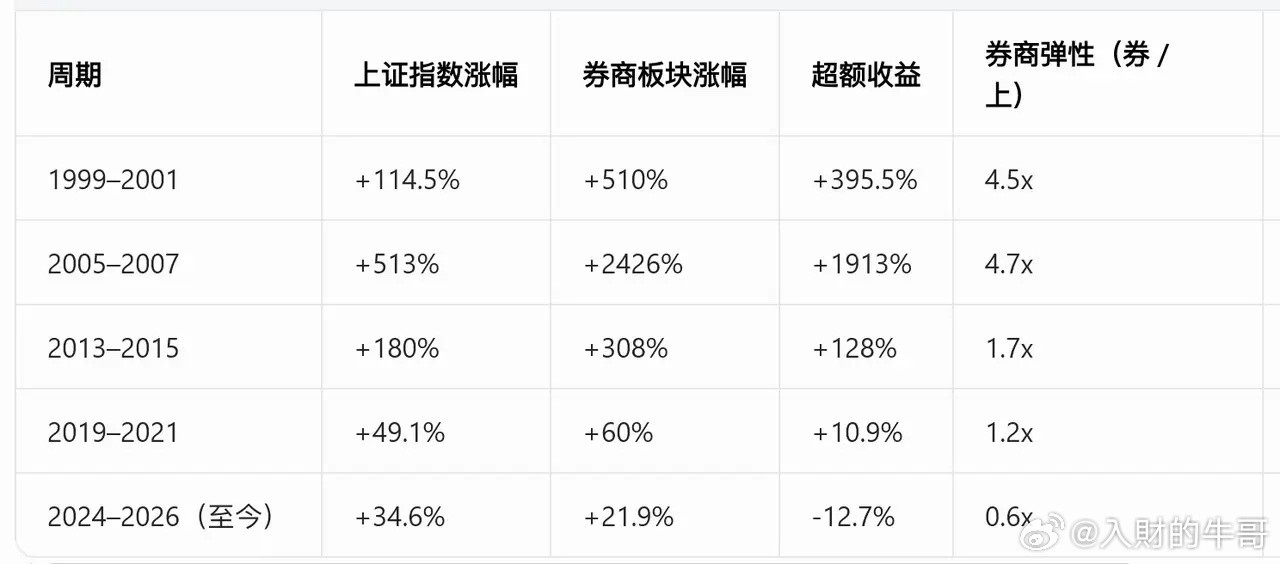 对比历史五轮周期数据，历史规律总结：1、大牛市券商必领涨：1999、2005、2