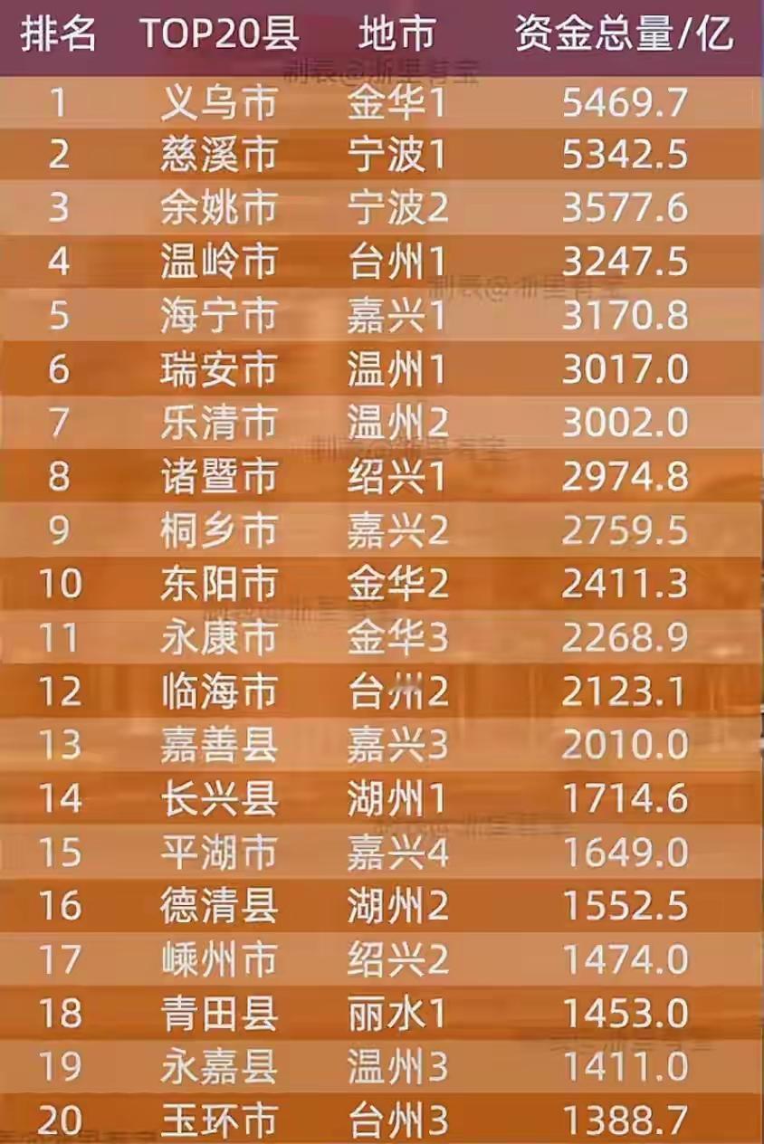 浙江县级市资金总量排名，义乌第一位，也是在全国排得上名的吧!排名第一和第二都是在